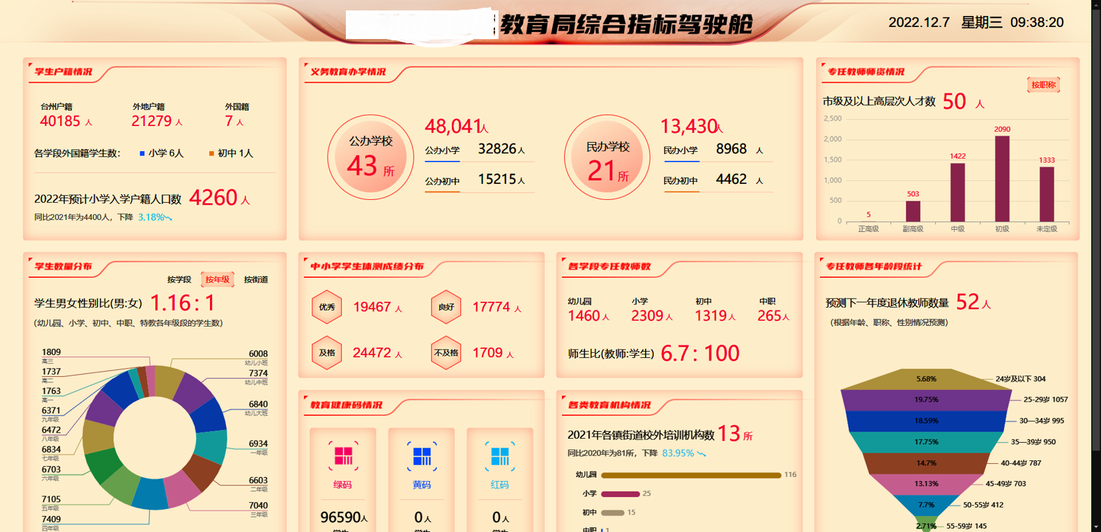 某区教育综合指标驾驶舱