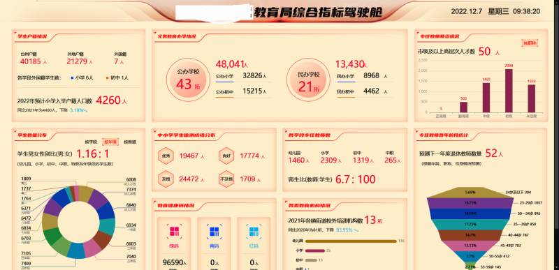 某区教育综合指标驾驶舱