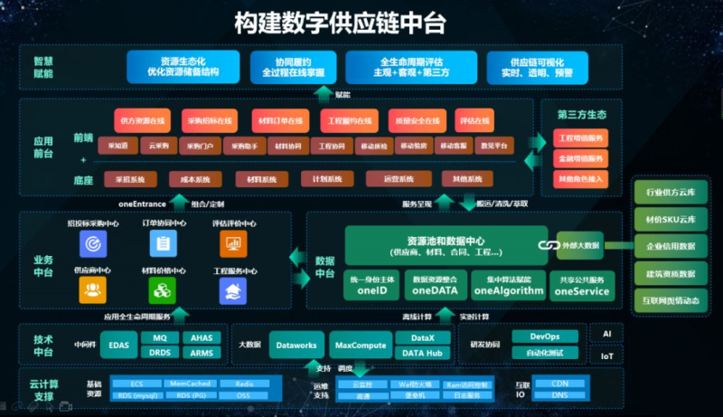 数字化供应链管理系统